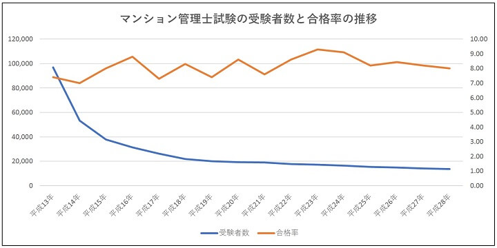 マンション管理士試験の受験者数と合格率の推移